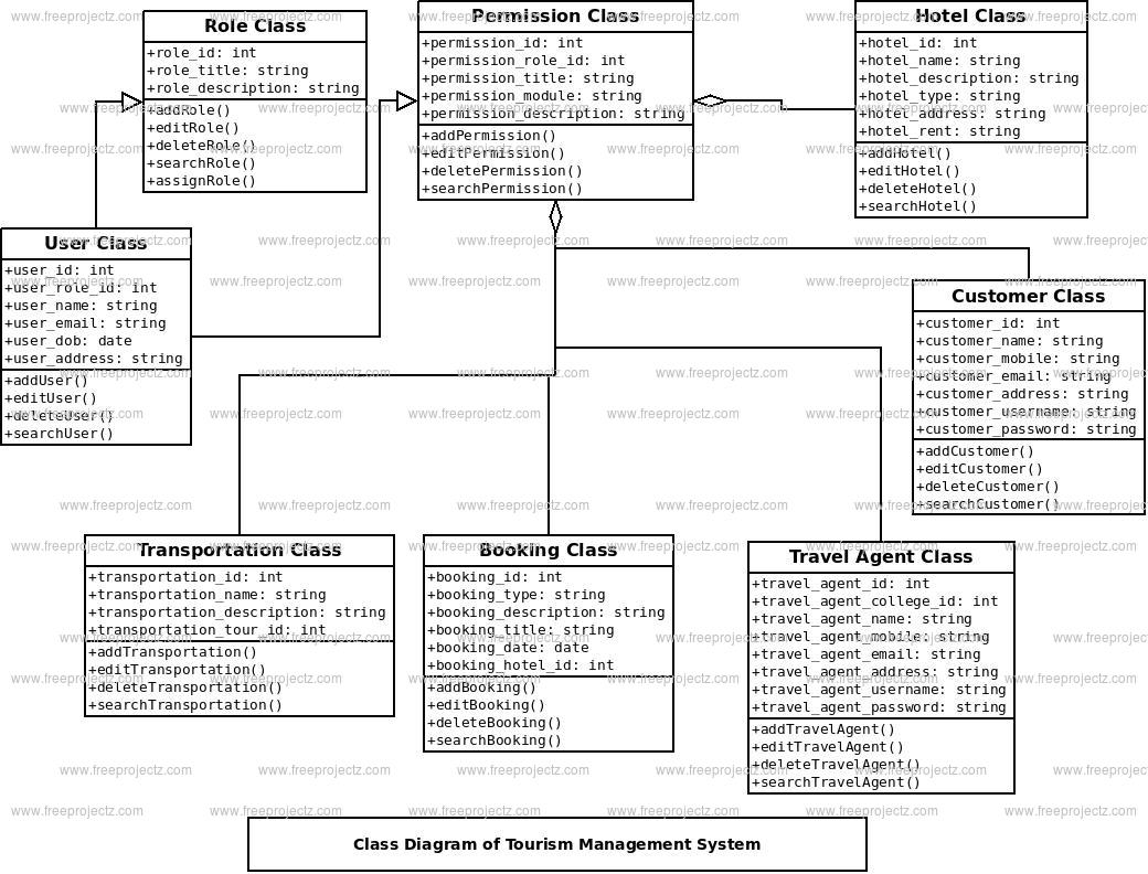 Tourism Management System Class Diagram