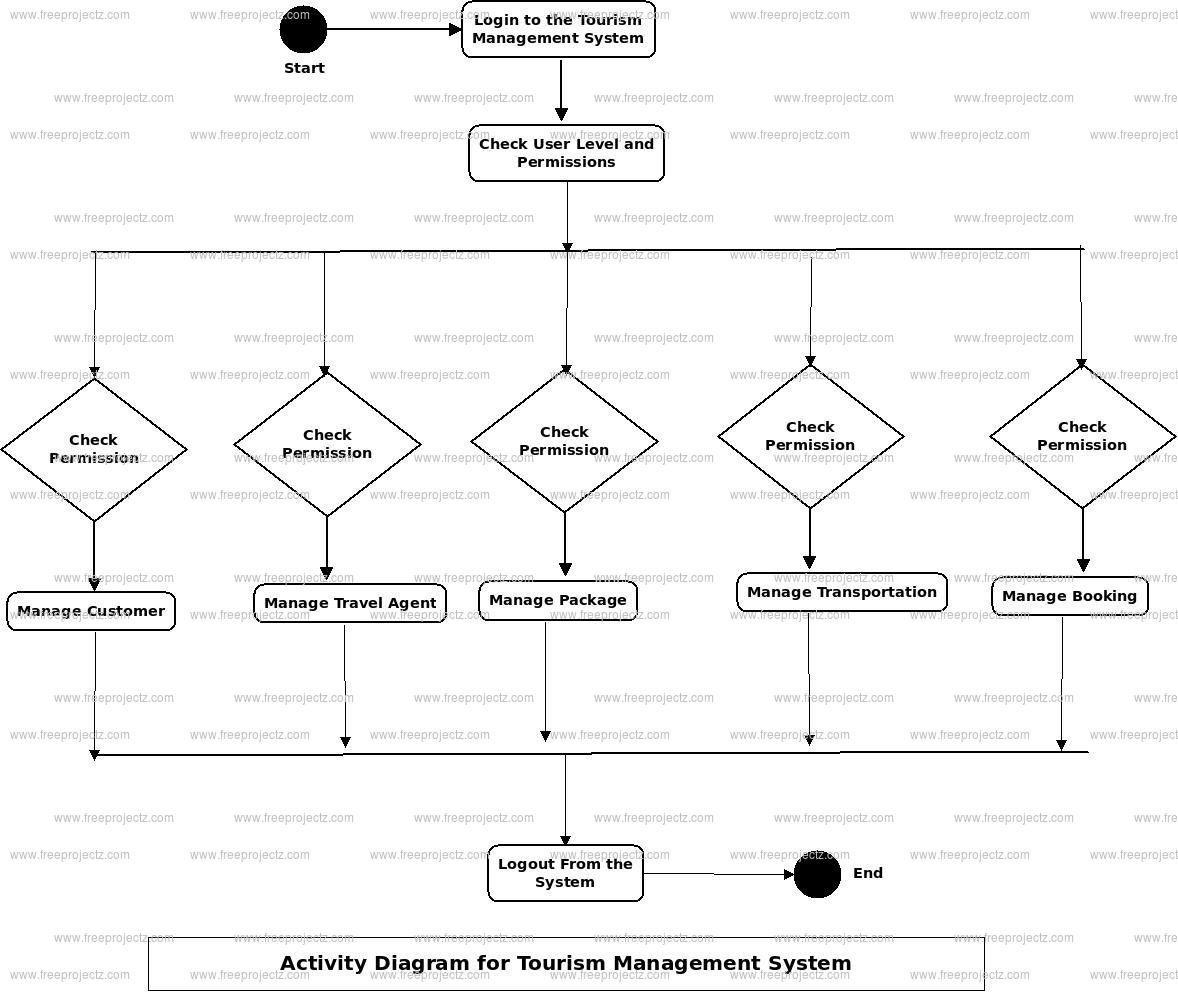 Tourism Management System Activity Diagram Tourism Management System Activity Diagram