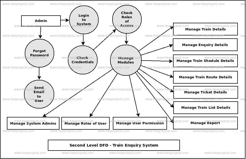 Second Level DFD Train Enquiry System Second Level DFD Train Enquiry System