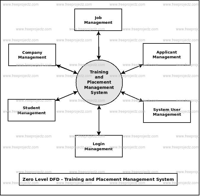 Zero Level DFD Training and Placement Management System Zero Level DFD Training and Placement Management System