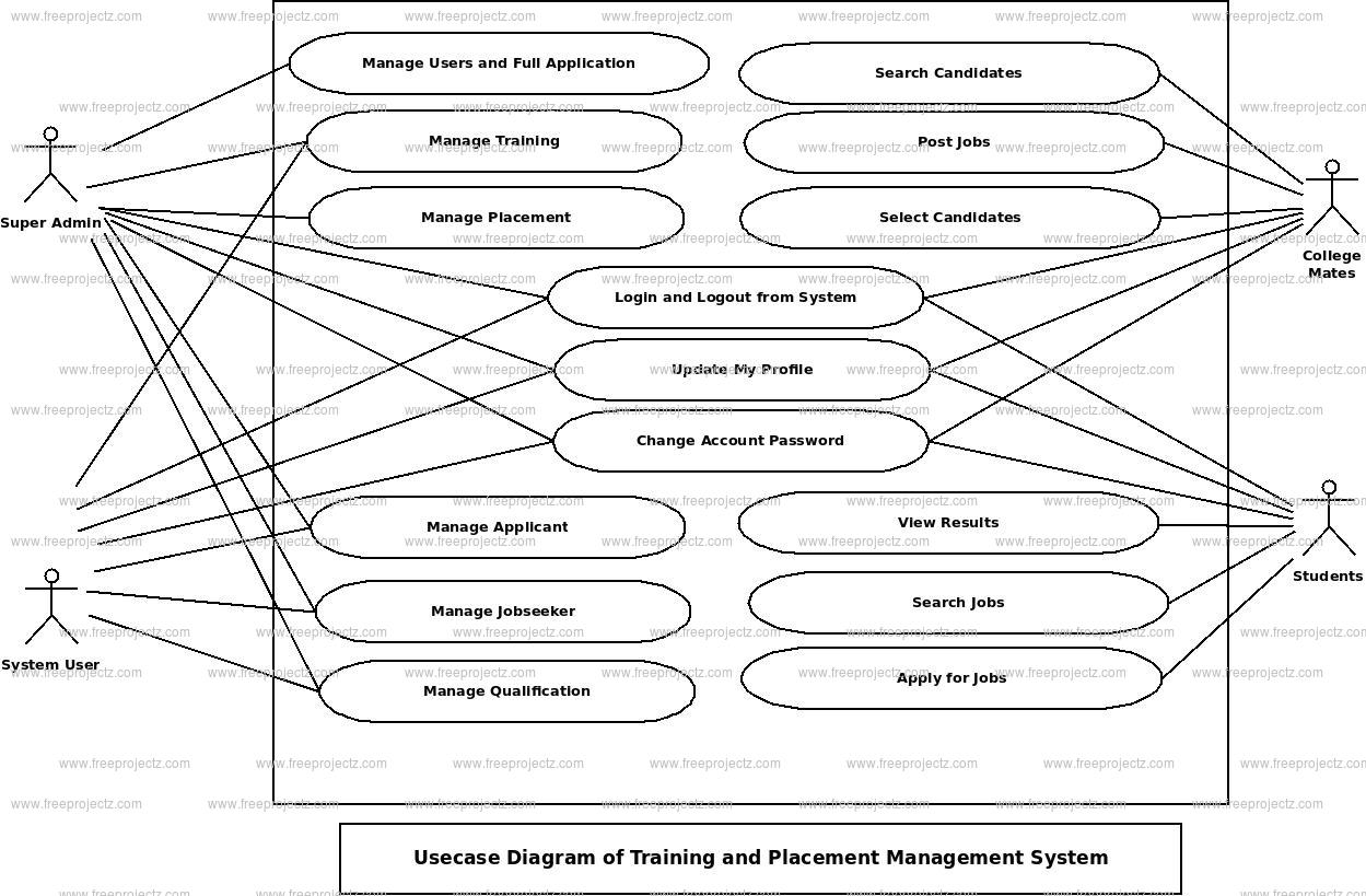 Training and Placement Management System Use Case Diagram