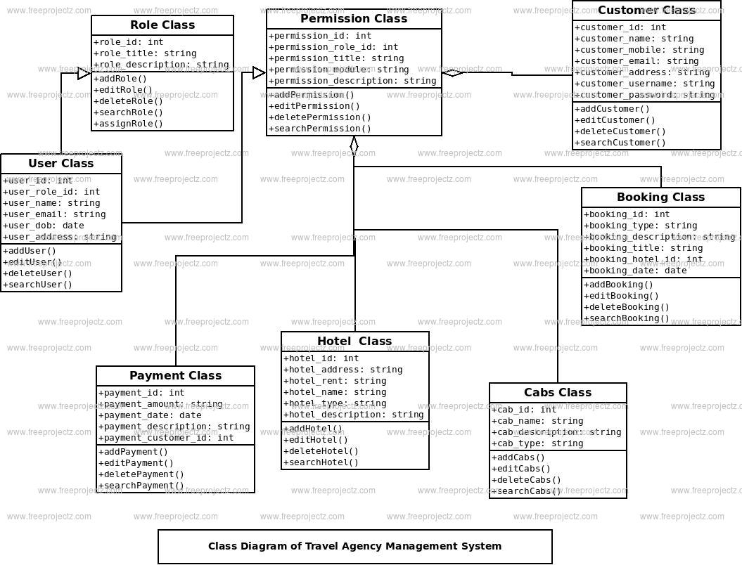 Travel Agency Management System Class Diagram Travel Agency Management System Class Diagram