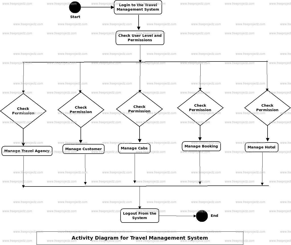 Travel Management System Activity Diagram Travel Management System Activity Diagram