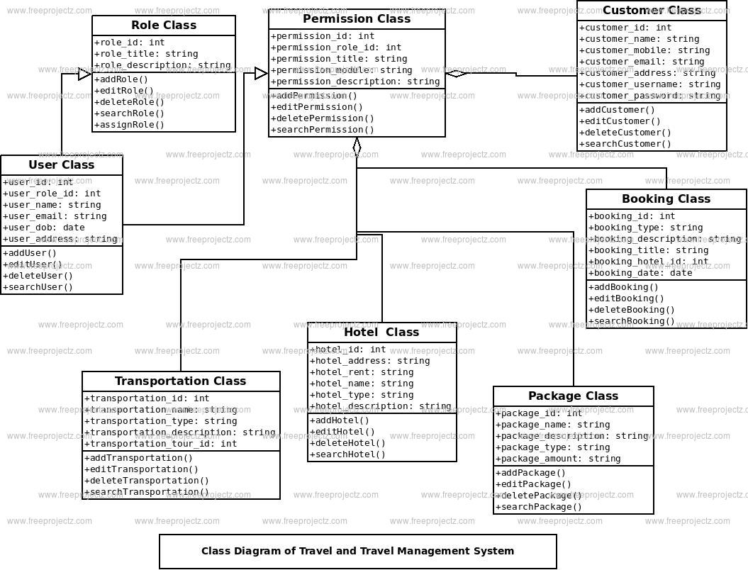 Travel And Travel Management System Class Diagram