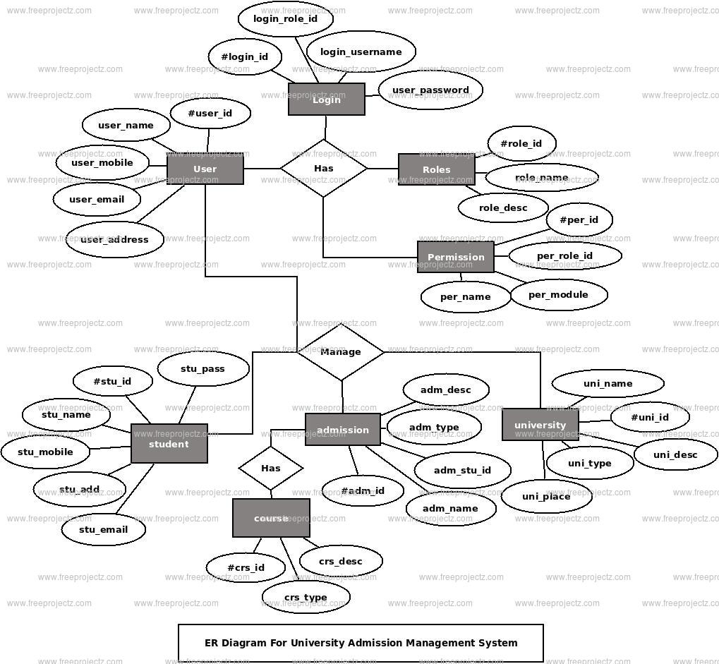 University Admission Management System ER Diagram ...