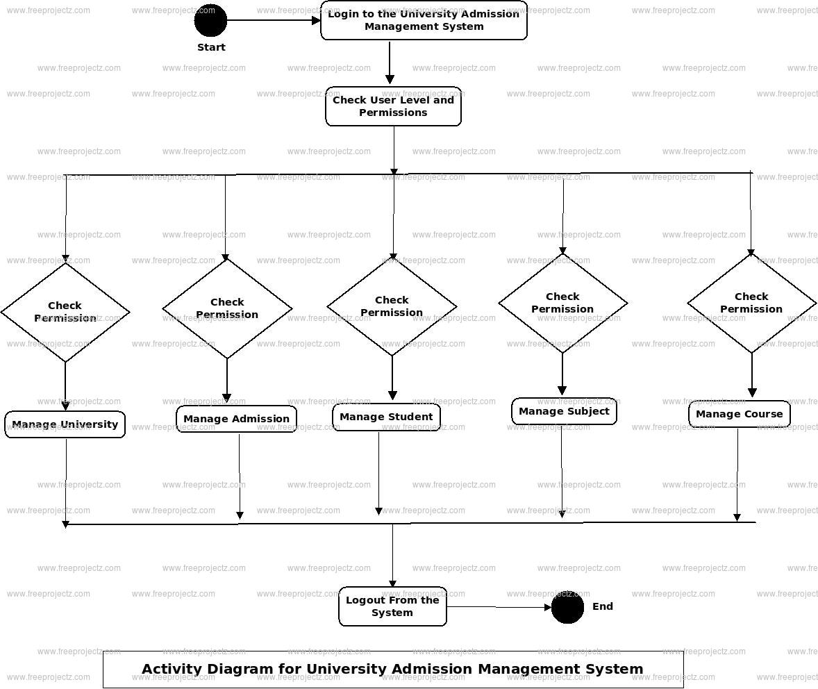 University Admission Management System Activity Diagram University Admission Management System Activity Diagram