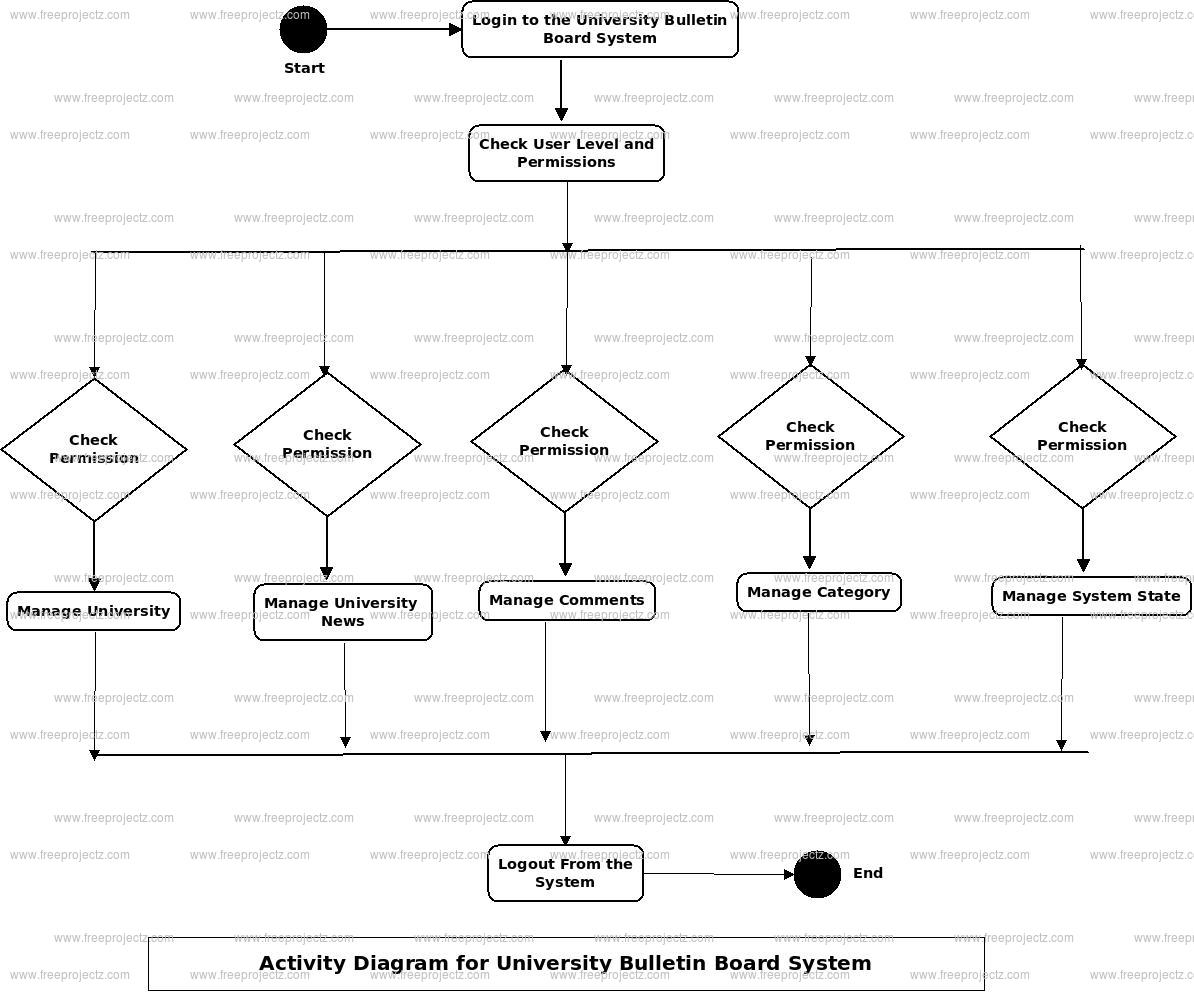 University Bulletin Board System Activity Diagram