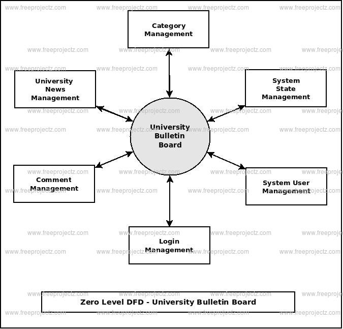 Zero Level DFD Unversity Bulletin Board