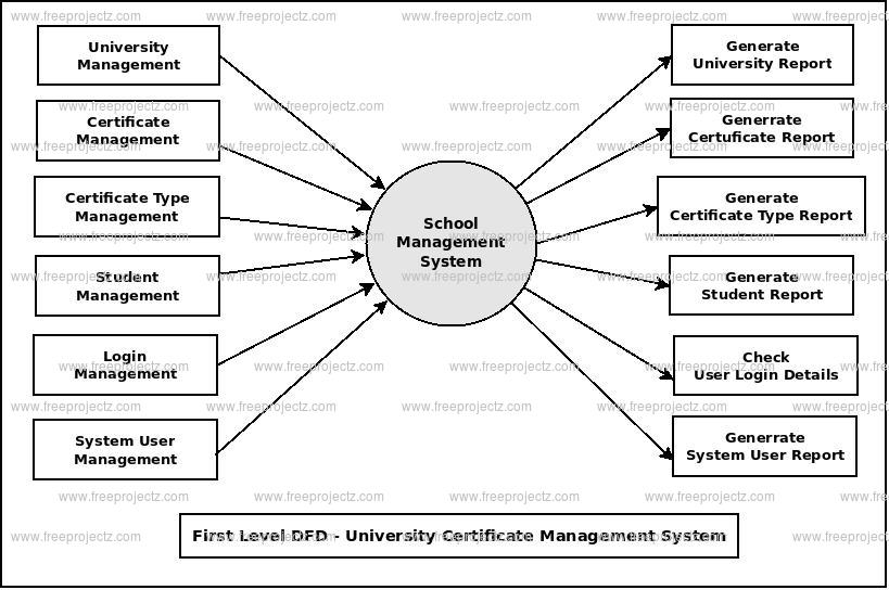 First Level DFD University Certificate Management System First Level DFD University Certificate Management System