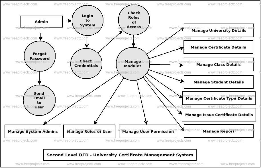 Second Level DFD University Certificate Management System