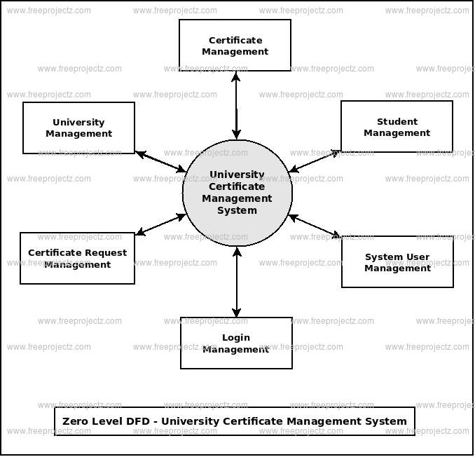 Zero Level DFD University Certificate Management System Zero Level DFD University Certificate Management System