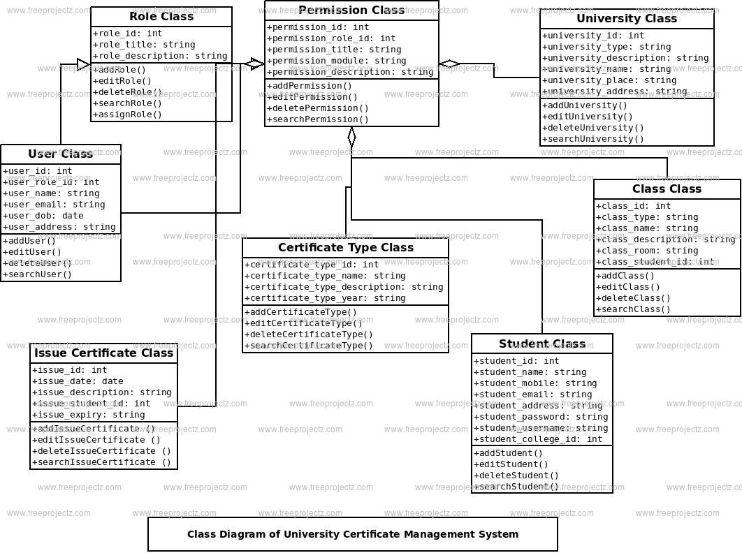 University Certificate Management System Class Diagram