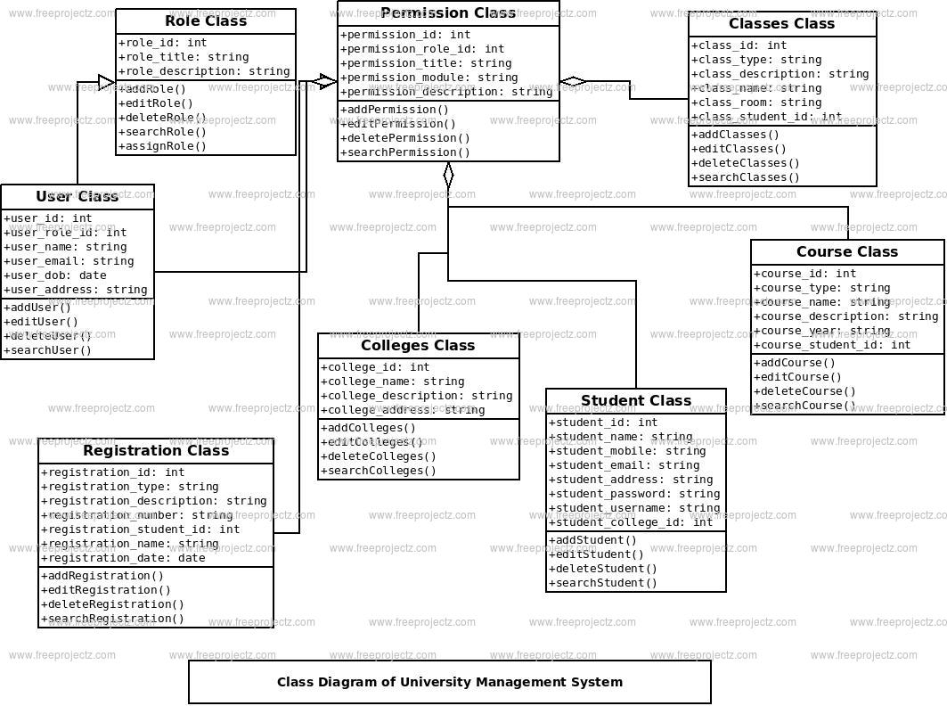 University Management System Class Diagram | FreeProjectz