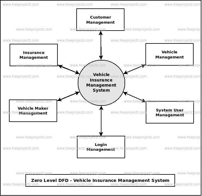 Vehicle Registration Management System Dataflow Diagram