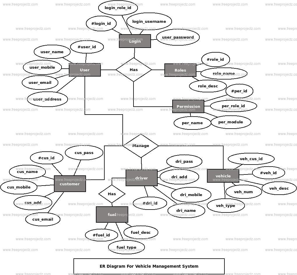 Vehicle Management System ER Diagram FreeProjectz