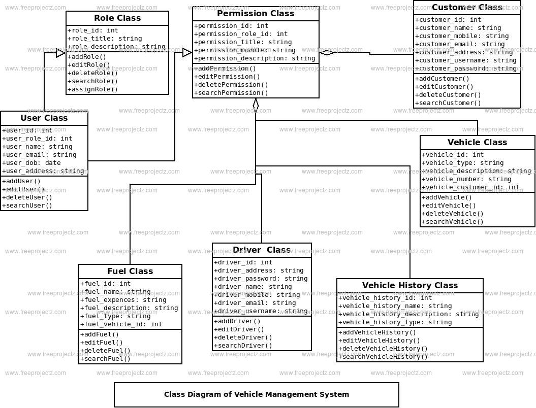 Vehicle Management System Class Diagram Vehicle Management System Class Diagram