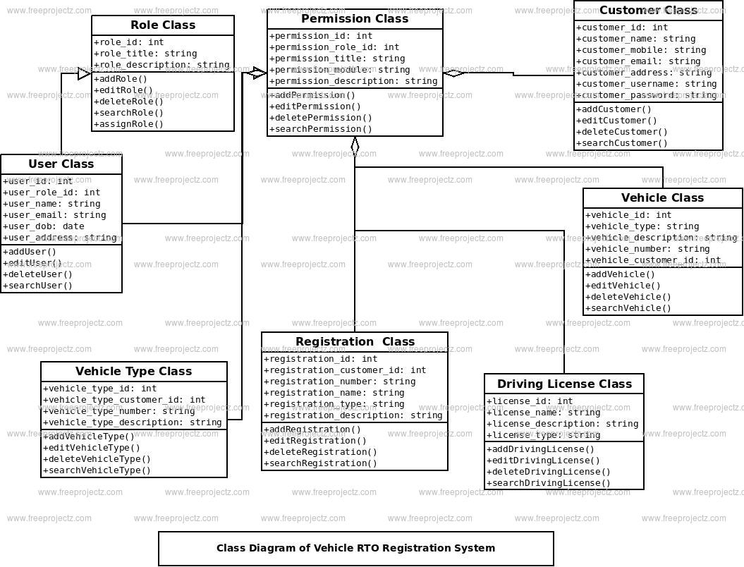 Vehicle RTO Registration System Class Diagram