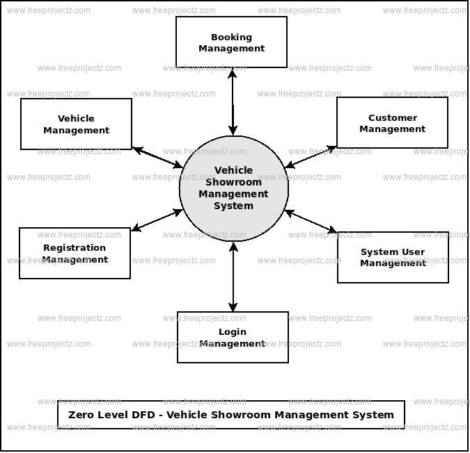 Zero Level Diagram Of Hospital Management System Image 