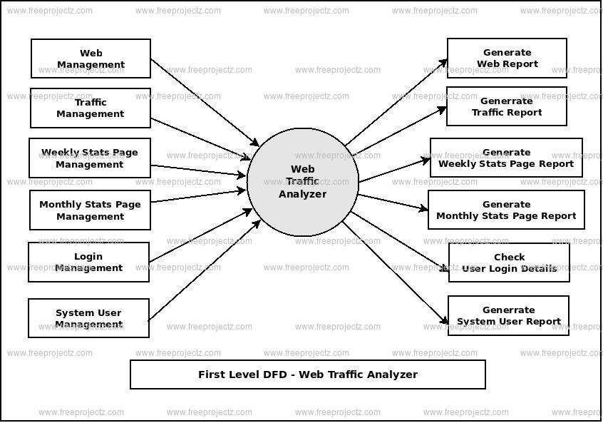 First Level DFD Web Traffic Analyzer