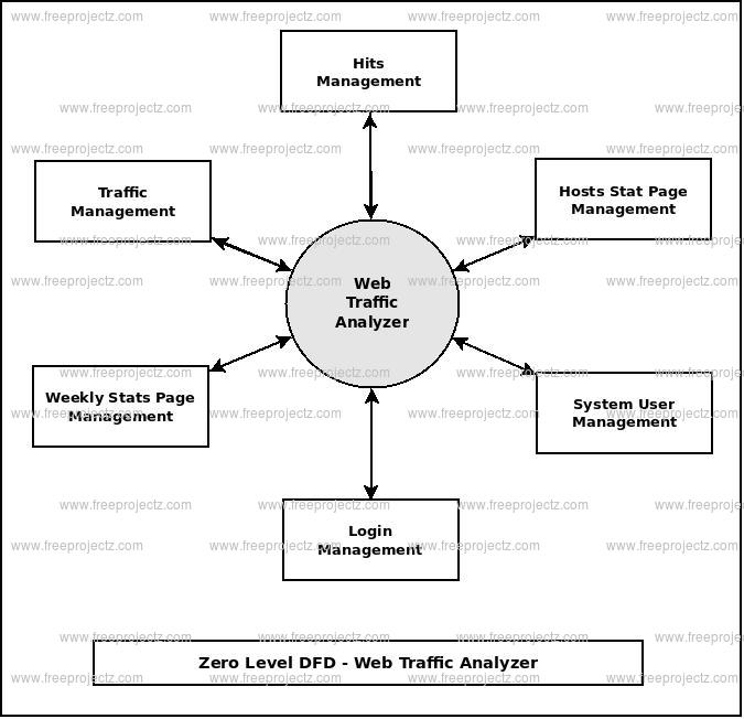 Zero Level DFD Web Traffic Analyzer