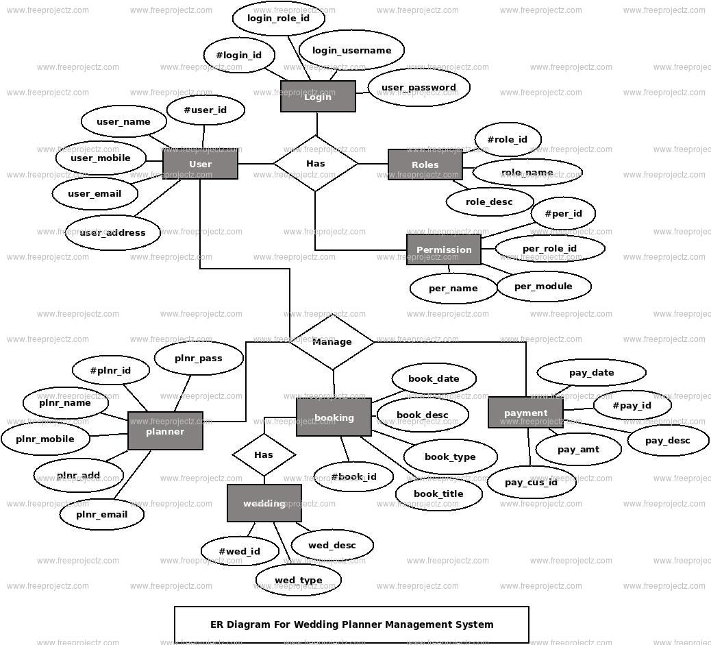 Wedding Planner Management System ER Diagram
