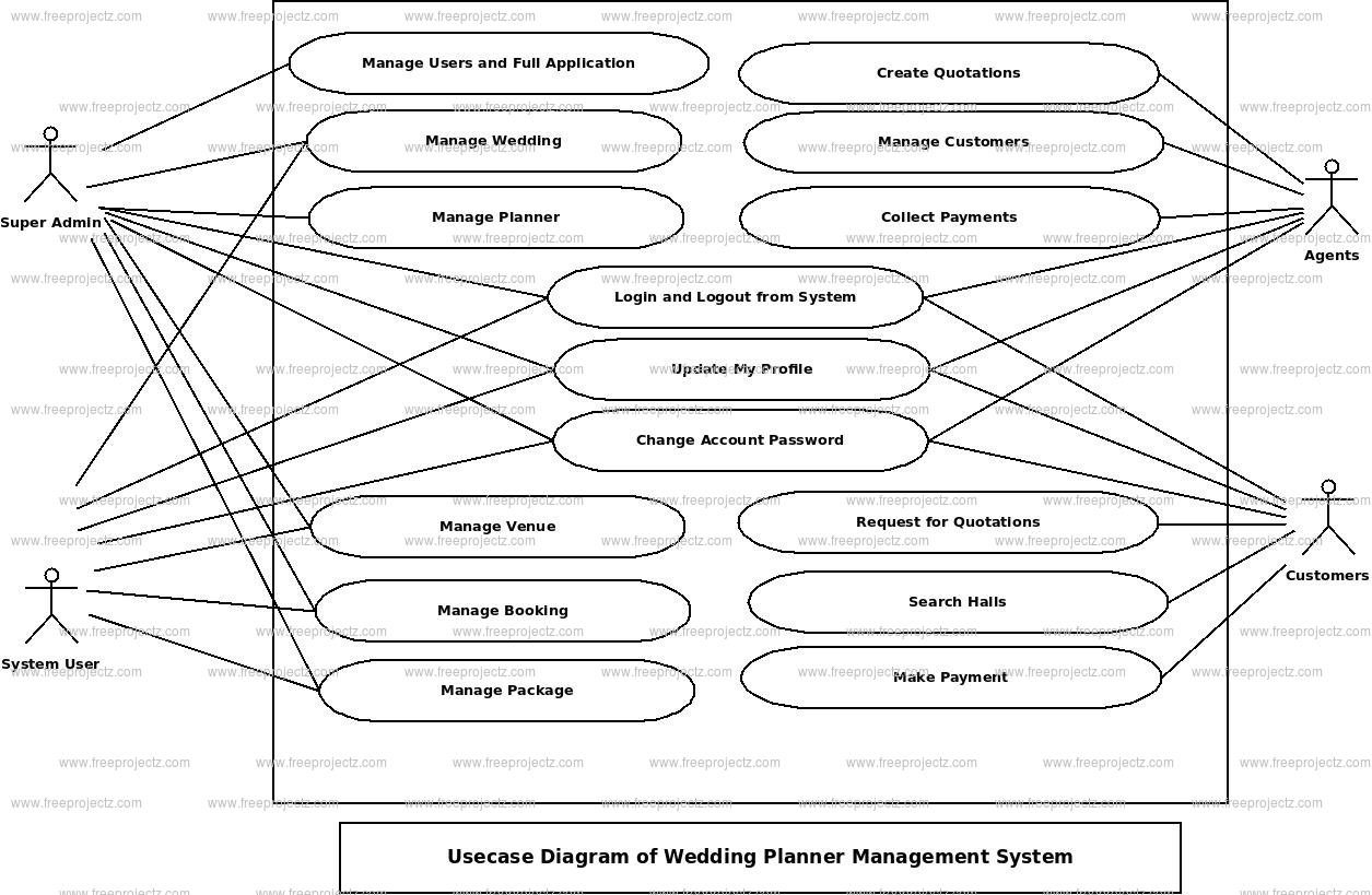 Wedding Planner Management System Use Case Diagram Wedding Planner Management System Use Case Diagram
